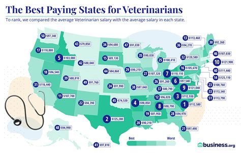 An entry level veterinarian (1-3 years of. . Veterinarian salary